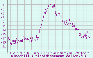 Courbe du refroidissement olien pour Formigures (66)