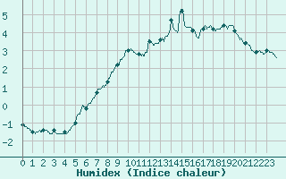 Courbe de l'humidex pour Cap de la Hve (76)