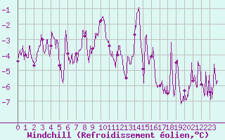 Courbe du refroidissement olien pour Formigures (66)