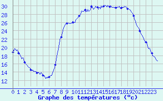 Courbe de tempratures pour Figari (2A)