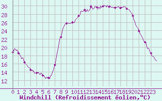 Courbe du refroidissement olien pour Figari (2A)
