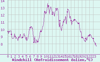 Courbe du refroidissement olien pour Ile Rousse (2B)