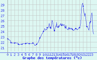 Courbe de tempratures pour Cap Bar (66)