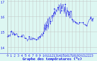Courbe de tempratures pour Cap de la Hague (50)