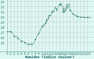 Courbe de l'humidex pour Leucate (11)