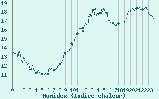 Courbe de l'humidex pour Dunkerque (59)