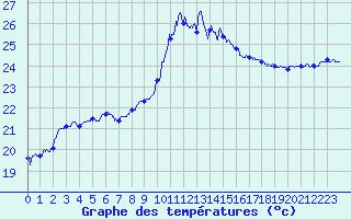 Courbe de tempratures pour Montpellier (34)