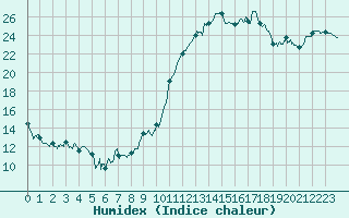 Courbe de l'humidex pour Cazaux (33)