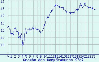 Courbe de tempratures pour La Rochelle - Aerodrome (17)