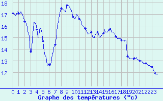 Courbe de tempratures pour Metz-Robert (10)
