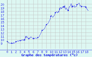 Courbe de tempratures pour La Bresse (88)