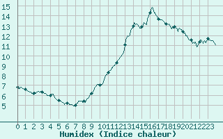Courbe de l'humidex pour Nmes - Garons (30)