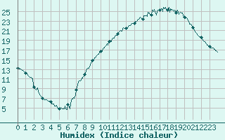 Courbe de l'humidex pour Rodez (12)