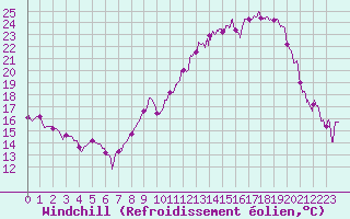 Courbe du refroidissement olien pour Luxeuil (70)
