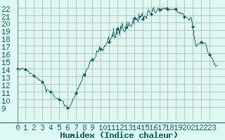 Courbe de l'humidex pour Belfort-Dorans (90)