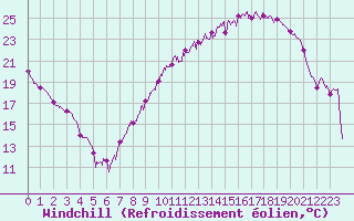 Courbe du refroidissement olien pour Reims-Prunay (51)