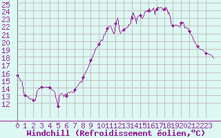 Courbe du refroidissement olien pour Montbeugny (03)