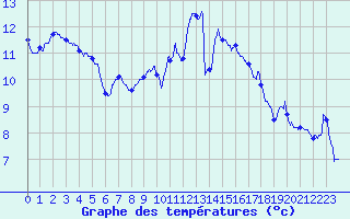Courbe de tempratures pour Landivisiau (29)