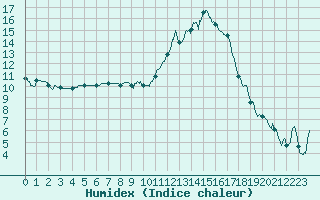 Courbe de l'humidex pour Montauban (82)