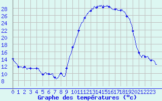 Courbe de tempratures pour Lunas (34)