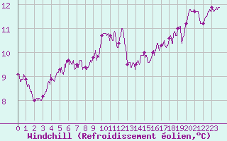 Courbe du refroidissement olien pour Boulogne (62)