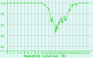 Courbe de l'humidit relative pour Mont-Aigoual (30)