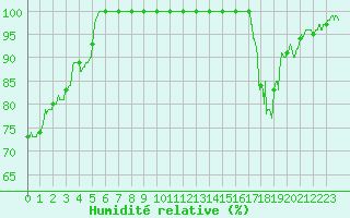 Courbe de l'humidit relative pour Tanus (81)