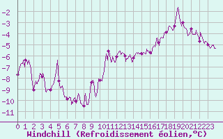 Courbe du refroidissement olien pour Reims-Prunay (51)