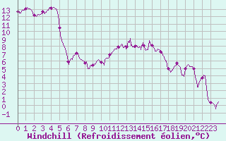 Courbe du refroidissement olien pour Avord (18)