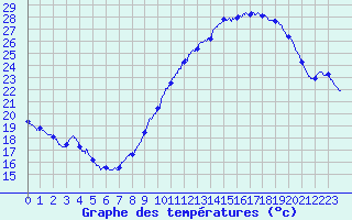 Courbe de tempratures pour Montlimar (26)