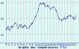 Courbe de tempratures pour Toulon (83)