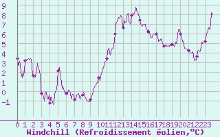 Courbe du refroidissement olien pour Aurillac (15)