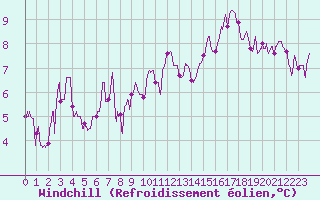 Courbe du refroidissement olien pour Pau (64)