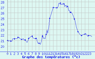 Courbe de tempratures pour Cap Pertusato (2A)