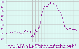 Courbe du refroidissement olien pour Cap Pertusato (2A)
