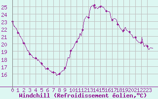 Courbe du refroidissement olien pour Saint-Nazaire (44)