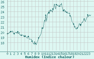 Courbe de l'humidex pour Figari (2A)