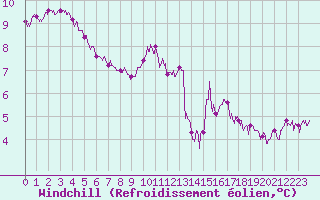 Courbe du refroidissement olien pour Dunkerque (59)