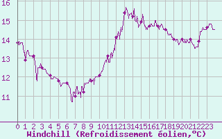 Courbe du refroidissement olien pour Calvi (2B)