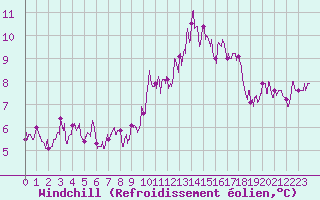 Courbe du refroidissement olien pour Trappes (78)