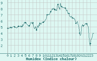 Courbe de l'humidex pour Chteaudun (28)