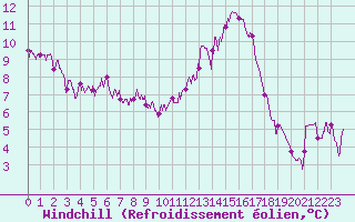 Courbe du refroidissement olien pour Agen (47)