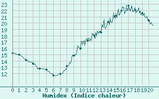 Courbe de l'humidex pour Saint-Flix-Lauragais (31)