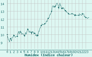 Courbe de l'humidex pour Lanvoc (29)