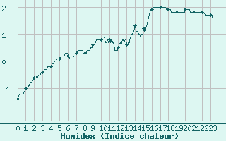 Courbe de l'humidex pour Limoges (87)