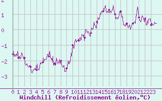 Courbe du refroidissement olien pour Cap Bar (66)