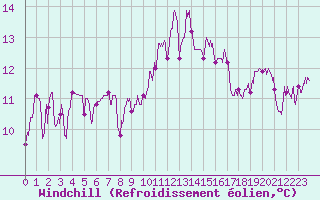 Courbe du refroidissement olien pour Ile Rousse (2B)