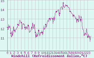 Courbe du refroidissement olien pour Biarritz (64)