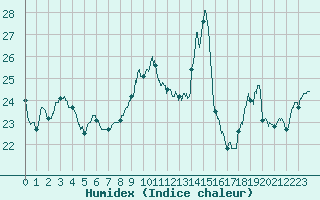 Courbe de l'humidex pour Lannion (22)