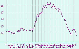 Courbe du refroidissement olien pour Angers-Marc (49)